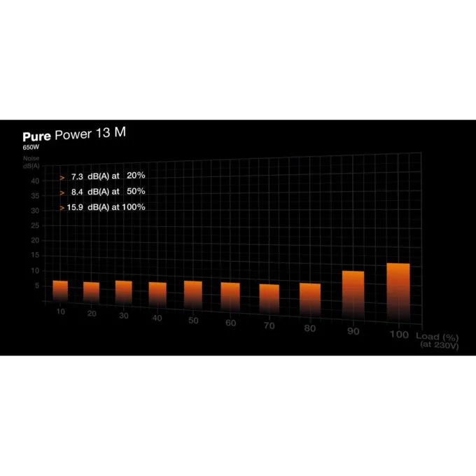be quiet! Pure Power 13 M 650W BP025EU - Fully-Modular ATX 3.1 80+ Gold PSU — image 5