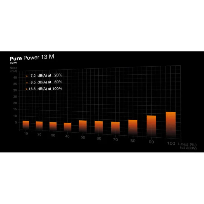 be quiet! Pure Power 13 M 750W - BP026EU - Fully-Modular, 80 PLUS Gold, ATX 3.1 — image 5
