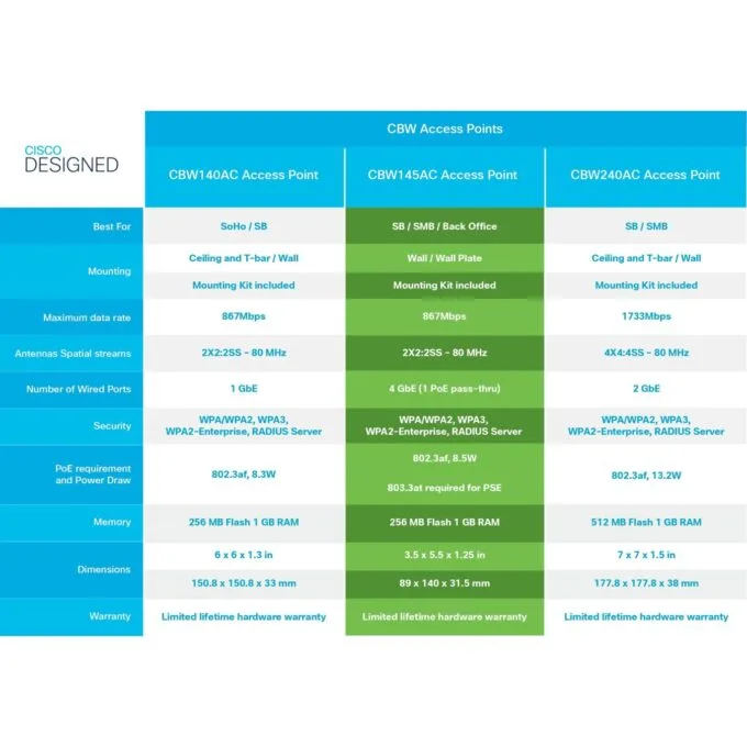 Cisco - CBW140AC - 802.11AC 2X2 WAVE 2 — image 7