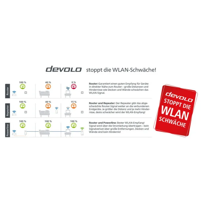 devolo Magic 2 WiFi next Powerline Starter Kit 1x devolo Magic 2 WiFi next Adapter. 1x devolo Magic 2 LAN Adapter — image 11