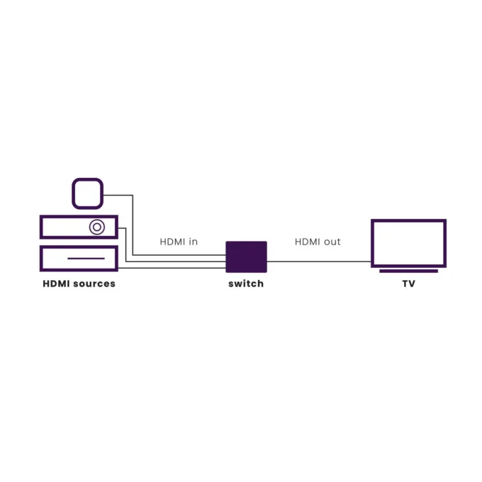Marmitek HDMI Switch - Connect 310 UHD 2.0 - 3x1 4K 60Hz with IR Receiver — image 4