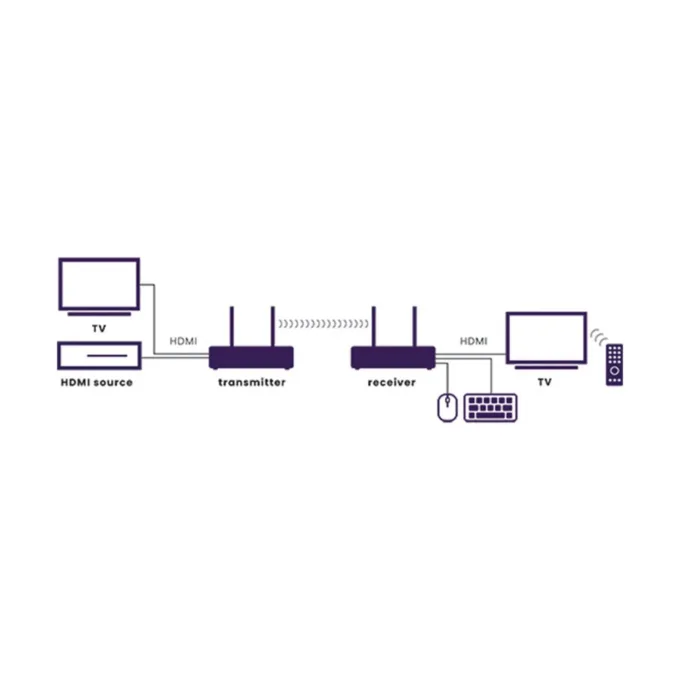 Marmitek Wireless HDMI Extender - up to 50m with IR TV Anywhere Wireless HD — image 5