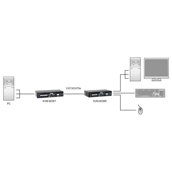 KVM Extender KVM-9036 over IP 2xUSB — image 6