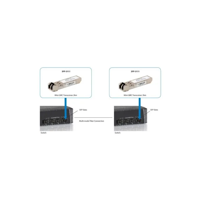 SFP Transceiver 1.25G Multi-mode Duplex LC 2km — image 4