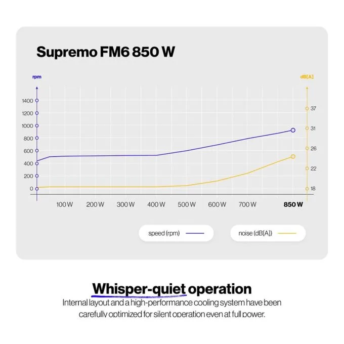 ENDORFY Supremo FM6 850 W power supply unit — image 21