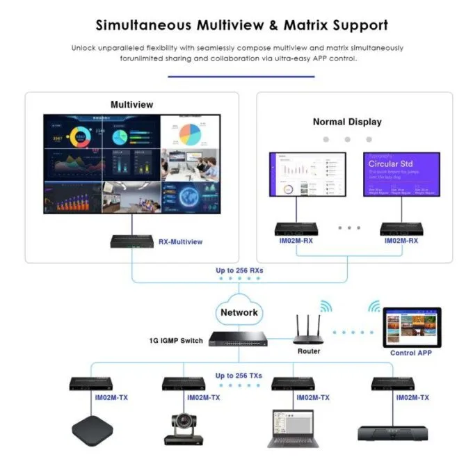 Lenkeng HDMI Matrix over IP 4K POE, APP, VideoWall, MultiView 2x4 (iMCS-IM02-2TX/4RX) — image 8