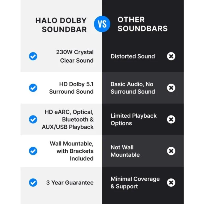 Majority Soundbar BOWFELL HALO DOLBY 5.1 230W Wired Sub & 2 Satellite Speakers — image 9