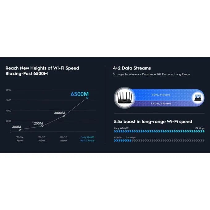 Cudy Router BE6500 Dual Band 2.5GbE Wi-Fi 7 Mesh VPN WR6500H — image 6