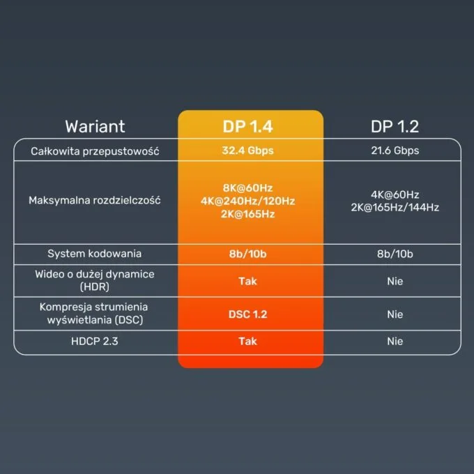 Unitek Cable DisplayPort 1.4 8k 60hz, 4k 240hz, HD 1m — image 10