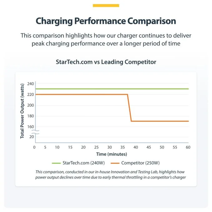 StarTech.com 424DEU-USB-C-CHARGER mobile device charger — image 15