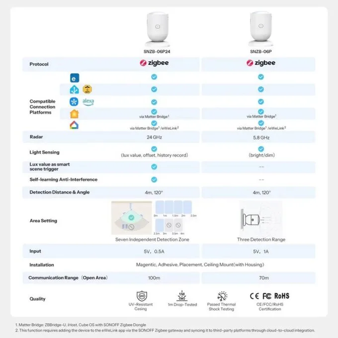 Sonoff ZigBee Human Presence Sensor With Customized Detection Zone and Lux Sensor SNZB-06P24 — image 12